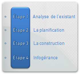 Etape 1: Analyse de l’existant ou étude Etape 2: La planification Etape 3: La construction ou la mise en œuvre technique Etape 4: Infogérance ou le suivi récurrent 